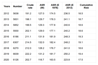 Incidence by year - summary