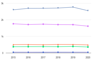 Incidence trends by age