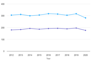 Incidence trends by period